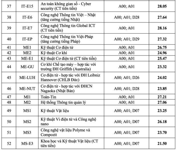 Điểm chuẩn của liên minh huyền thoại Bách - Kinh - Xây: Có nơi giữ kỷ lục top, thủ khoa toàn khối cũng không đỗ! - Ảnh 4.