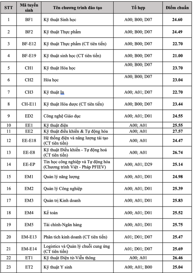 NÓNG: Điểm chuẩn Đại học Bách khoa Hà Nội 2023 cao kỷ lục, có ngành thí sinh đạt gần 10 điểm/môn mới trúng tuyển! - Ảnh 1.