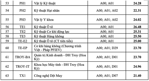 NÓNG: Điểm chuẩn Đại học Bách khoa Hà Nội 2023 cao kỷ lục, có ngành thí sinh đạt gần 10 điểm/môn mới trúng tuyển! - Ảnh 3.