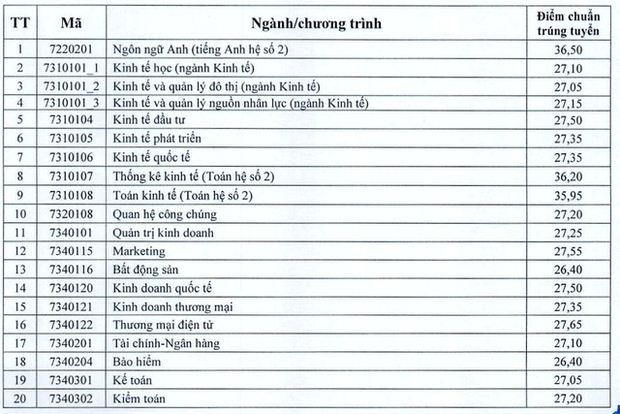 Điểm chuẩn của liên minh huyền thoại Bách - Kinh - Xây: Có nơi giữ kỷ lục top, thủ khoa toàn khối cũng không đỗ! - Ảnh 6.