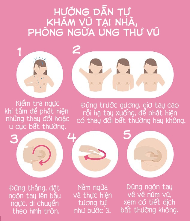 Phụ nữ độ tuổi nào nên tầm soát ung thư và chụp quang tuyến vú để phát hiện sớm ung thư vú? - Ảnh 5.