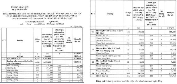 Thu hồi hàng chục tỷ đồng hỗ trợ học phí, Đà Nẵng gặp khó - Ảnh 2.