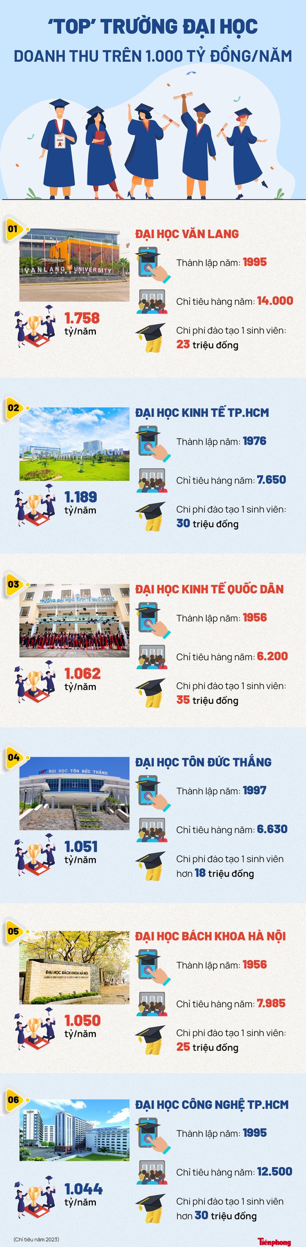 Điểm danh các trường đại học thu khủng trên 1.000 tỷ đồng/năm ở Việt Nam - Ảnh 1.