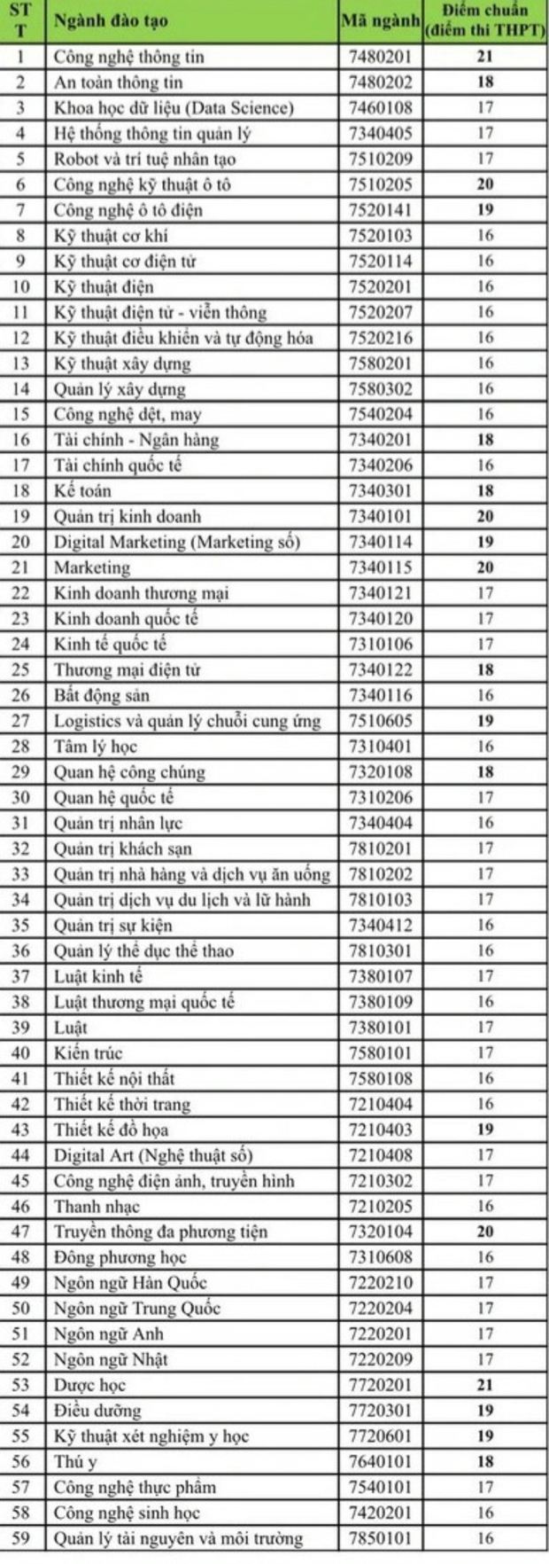 NÓNG: 2 trường đại học đầu tiên công bố điểm chuẩn 2023, thấp nhất 16 điểm - Ảnh 2.