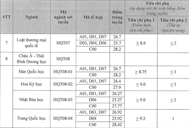 Điểm chuẩn Học viện Ngoại giao 2023, nhiều ngành khối C trên 28 điểm - Ảnh 2.