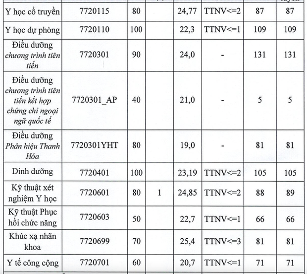 Điểm chuẩn Đại học Y Hà Nội cao nhất 27,73 - Ảnh 2.