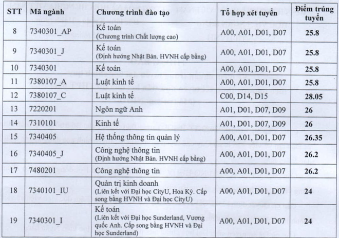 BIG4 kinh tế miền Bắc: Điểm chuẩn cao ngất ngưởng, có ngành thí sinh đạt 9,5 điểm/môn vẫn không trúng tuyển - Ảnh 5.