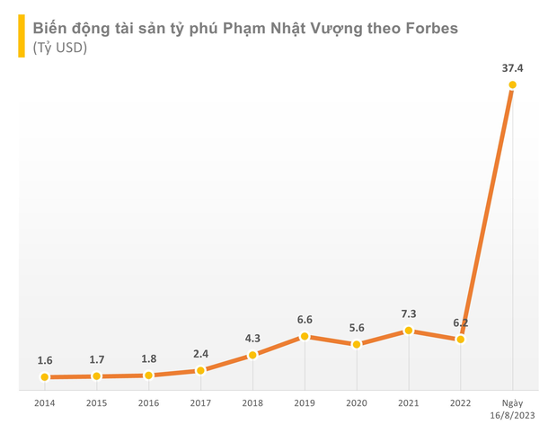 Chỉ sau 1 đêm, tỷ phú Phạm Nhật Vượng có tài sản ngang “huyền thoại” Lý Gia Thành, vượt Jack Ma, trên cả người giàu nhất Nhật Bản, Hàn Quốc - Ảnh 2.