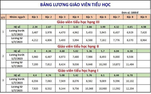 Lo ngại chất lượng khi giáo viên rời trường vội đi bán hàng, làm giúp việc - Ảnh 3.