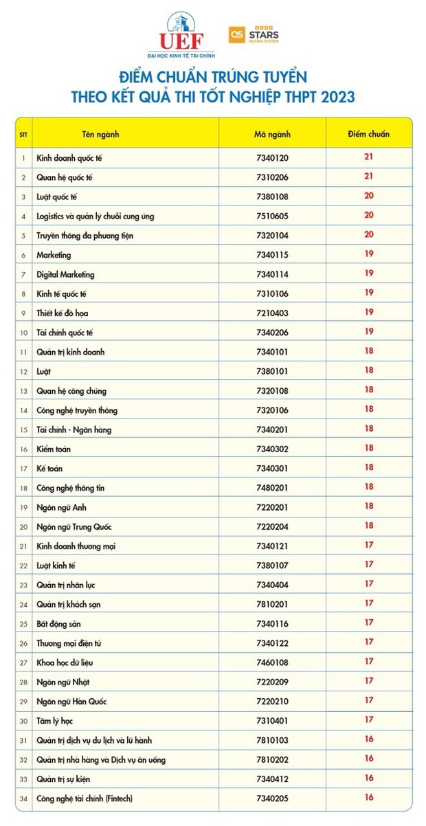 NÓNG: 2 trường đại học đầu tiên công bố điểm chuẩn 2023, thấp nhất 16 điểm - Ảnh 1.