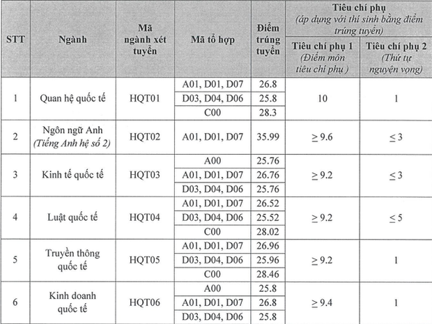 Điểm chuẩn Học viện Ngoại giao 2023, nhiều ngành khối C trên 28 điểm - Ảnh 1.