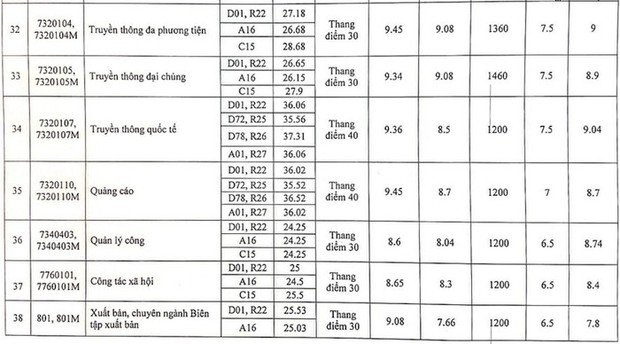 Điểm chuẩn Học viện Báo chí và Tuyên truyền 2023, cao nhất 38,02 điểm - Ảnh 6.