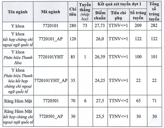 Điểm chuẩn Đại học Y Hà Nội cao nhất 27,73 - Ảnh 1.