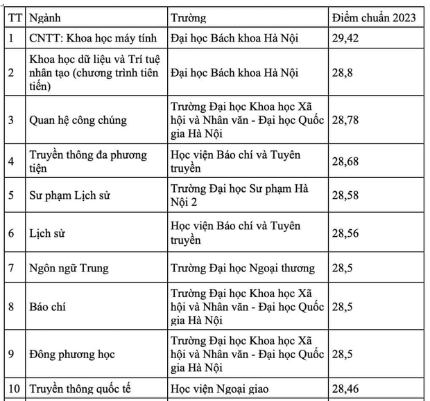 Sinh viên ngành em lương tháng dưới 10 triệu là các bạn chê: Đây là ngành học gì mà hot đến vậy? - Ảnh 1.