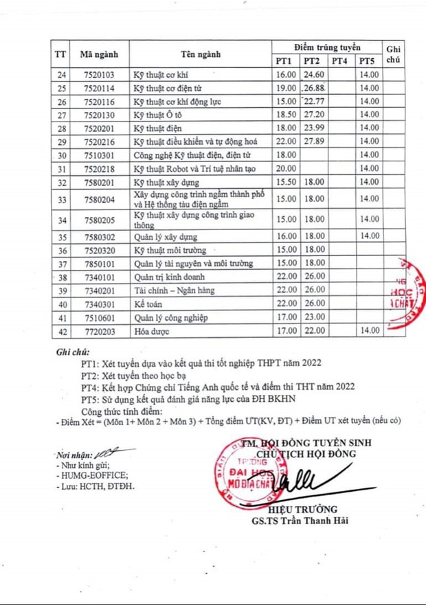 Thí sinh đạt 15 điểm trong kỳ thi tốt nghiệp THPT 2022 vẫn có thể trúng tuyển vào các trường đại học xịn xò? - Ảnh 7.