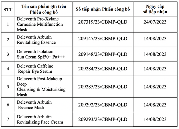 Bộ Y tế thu hồi phiếu tiếp nhận công bố 22 loại mỹ phẩm chăm sóc da - Ảnh 2.