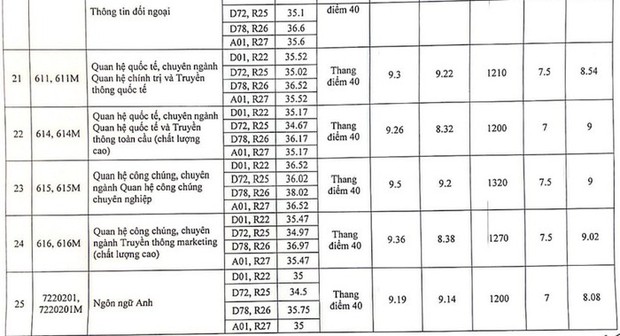 Điểm chuẩn Học viện Báo chí và Tuyên truyền 2023, cao nhất 38,02 điểm - Ảnh 4.