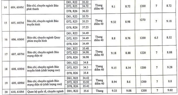 Điểm chuẩn Học viện Báo chí và Tuyên truyền 2023, cao nhất 38,02 điểm - Ảnh 3.