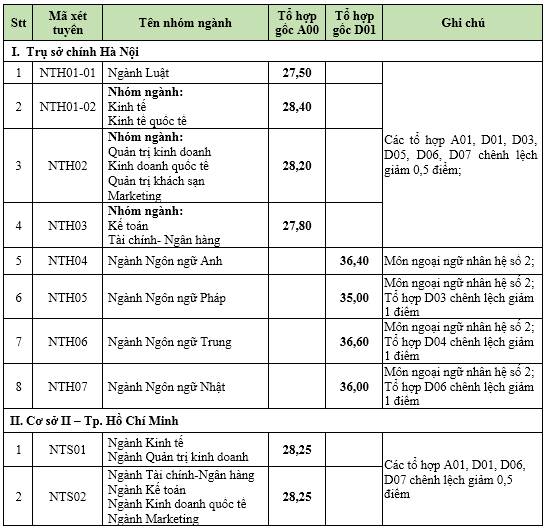 BIG4 kinh tế miền Bắc: Điểm chuẩn cao ngất ngưởng, có ngành thí sinh đạt 9,5 điểm/môn vẫn không trúng tuyển - Ảnh 3.