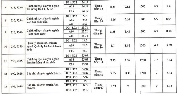 Điểm chuẩn Học viện Báo chí và Tuyên truyền 2023, cao nhất 38,02 điểm - Ảnh 2.