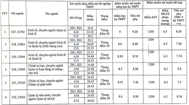 Điểm chuẩn Học viện Báo chí và Tuyên truyền 2023, cao nhất 38,02 điểm - Ảnh 1.