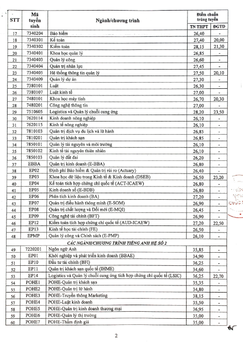 BIG4 kinh tế miền Bắc: Điểm chuẩn cao ngất ngưởng, có ngành thí sinh đạt 9,5 điểm/môn vẫn không trúng tuyển - Ảnh 2.
