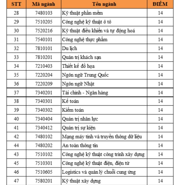 Thí sinh đạt 15 điểm trong kỳ thi tốt nghiệp THPT 2022 vẫn có thể trúng tuyển vào các trường đại học xịn xò? - Ảnh 2.