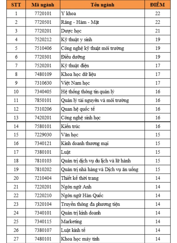 Thí sinh đạt 15 điểm trong kỳ thi tốt nghiệp THPT 2022 vẫn có thể trúng tuyển vào các trường đại học xịn xò? - Ảnh 1.