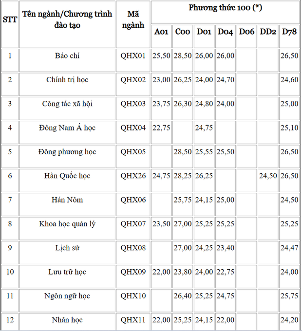 Điểm chuẩn chính thức 12 trường, khoa thuộc Đại học Quốc gia Hà Nội - Ảnh 3.