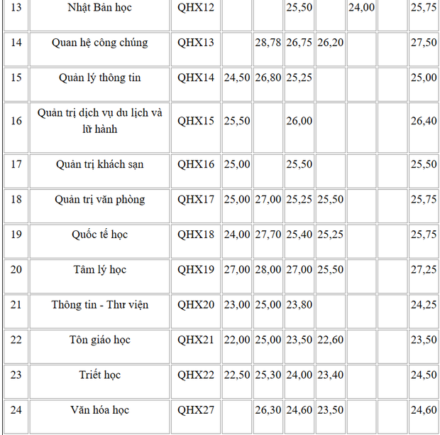 Điểm chuẩn chính thức 12 trường, khoa thuộc Đại học Quốc gia Hà Nội - Ảnh 4.