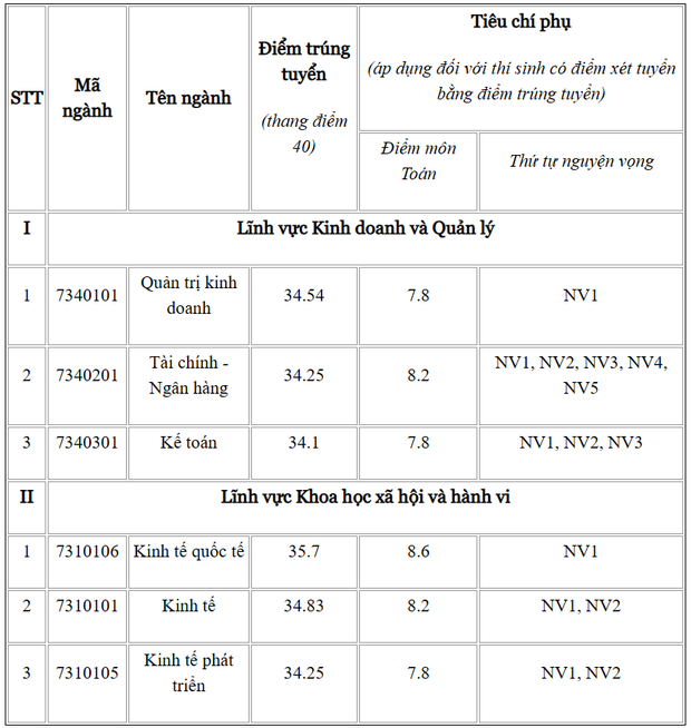 Điểm chuẩn chính thức 12 trường, khoa thuộc Đại học Quốc gia Hà Nội - Ảnh 7.