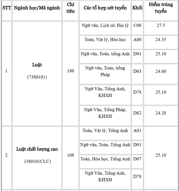 Điểm chuẩn chính thức 12 trường, khoa thuộc Đại học Quốc gia Hà Nội - Ảnh 12.