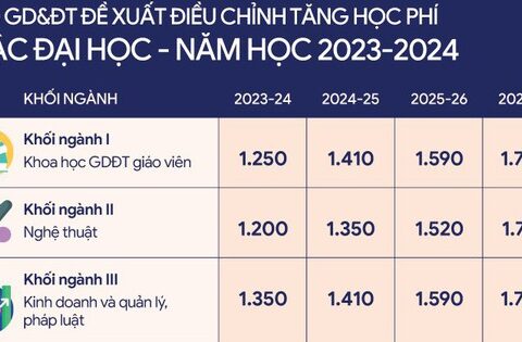 Bộ GD&ĐT đề xuất điều chỉnh tăng học phí đại học