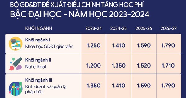 Bộ GD&ĐT đề xuất điều chỉnh tăng học phí đại học