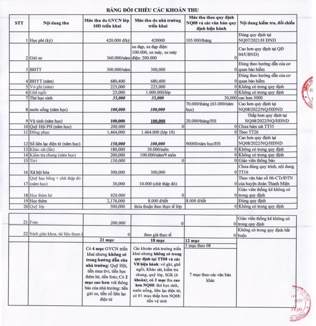 Gần 9 triệu đồng khoản phí đầu năm: 6 khoản thu ngoài quy định, 3 khoản vượt mức - Ảnh 1.