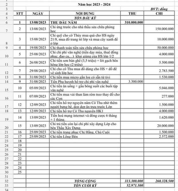 Dự toán thu - chi quỹ phụ huynh 310 triệu đồng, giáo viên nói đừng ý kiến - Ảnh 1.
