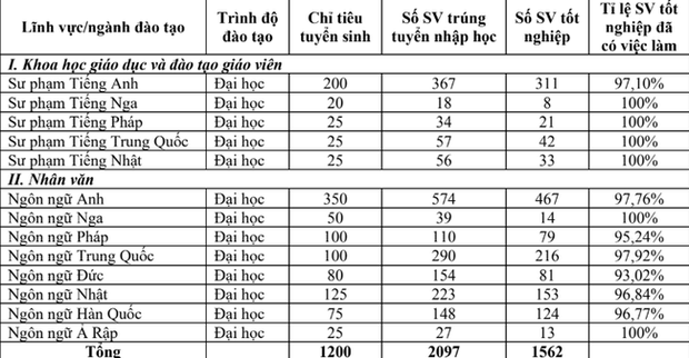 Tỷ lệ sinh viên Ngôn ngữ Trung ra trường có việc làm: Có nơi lên đến 100%, thu nhập chạm ngưỡng 30 triệu! - Ảnh 2.