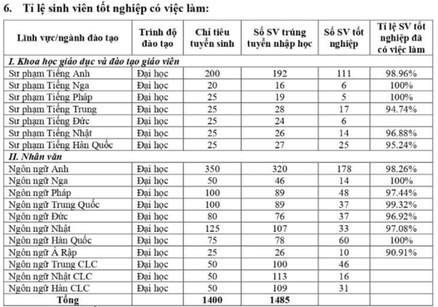 Thứ tiếng có tỷ lệ việc làm cao nhất tại ULIS và HANU, lọt top ngôn ngữ quyền lực nhất thế giới! - Ảnh 1.