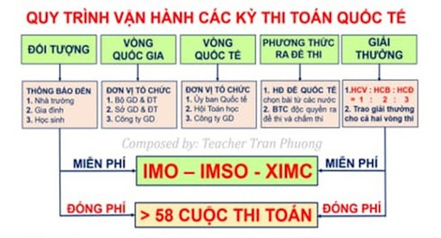 Thầy giáo dẫn dắt nhiều tài năng Toán học Việt Nam đoạt giải cao nhận định: Các cuộc thi Toán quốc tế đa cấp hơn thi Hoa hậu làng - Ảnh 2.