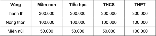 Hơn 10.000 học sinh Hà Nội được miễn học phí - Ảnh 2.