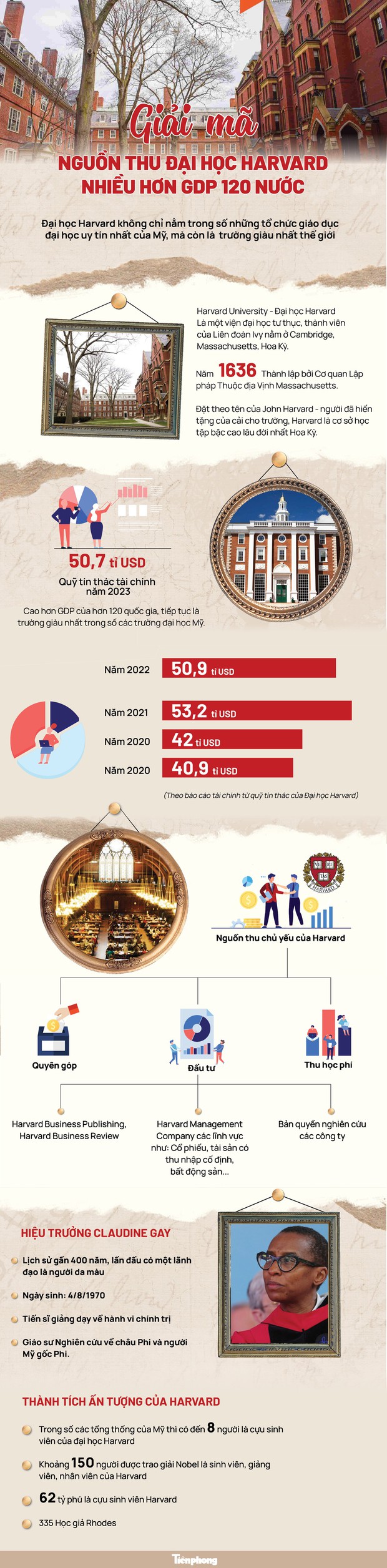 Đại học Harvard thu tiền từ đâu mà giàu hơn 120 nền kinh tế thế giới? - Ảnh 1.