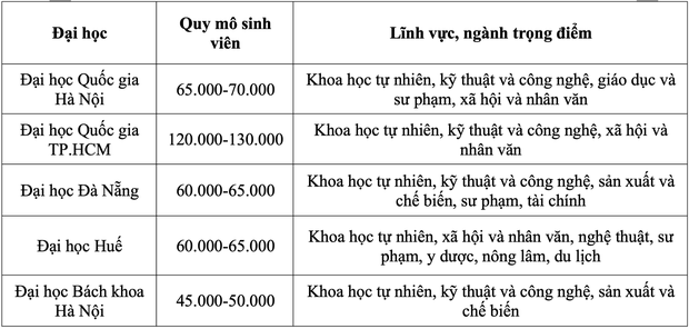 Dự kiến thêm 3 đại học quốc gia, xoá sổ 20 trường cao đẳng - Ảnh 2.