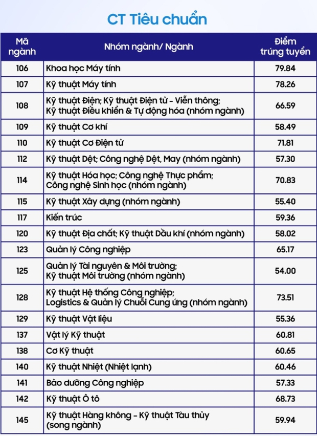 Đây là trường được ưu tiên tuyển dụng nhất trong nhóm ĐHQG TP.HCM: Điểm chuẩn cao nhưng học xong kiểu gì cũng có việc làm! - Ảnh 3.