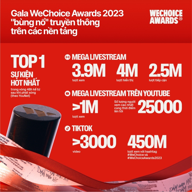 Flex những con số rực rỡ của Gala WeChoice Awards 2023: 3,9 triệu lượt xem trực tiếp, Top 1 sự kiện hot nhất MXH và nhiều hơn thế nữa - Ảnh 3.