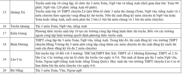 CẬP NHẬT: TP.HCM, Đà Nẵng và gần 20 địa phương khác công bố phương án thi vào lớp 10, nhiều nơi chọn thi 3 môn - Ảnh 3.