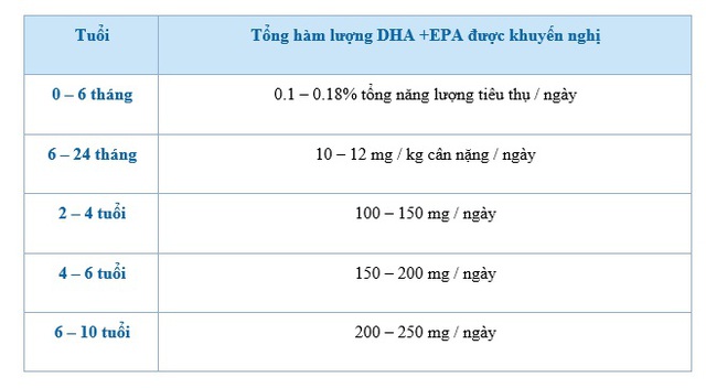 Vì sao cần bổ sung Omega 3 sớm cho trẻ?- Ảnh 4.