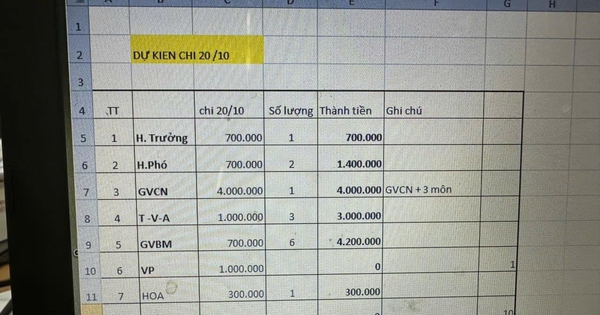 Xôn xao bảng dự kiến chi phí tặng quà cho giáo viên ngày 20/10 của một lớp học: Tổng 13,6 triệu đồng!