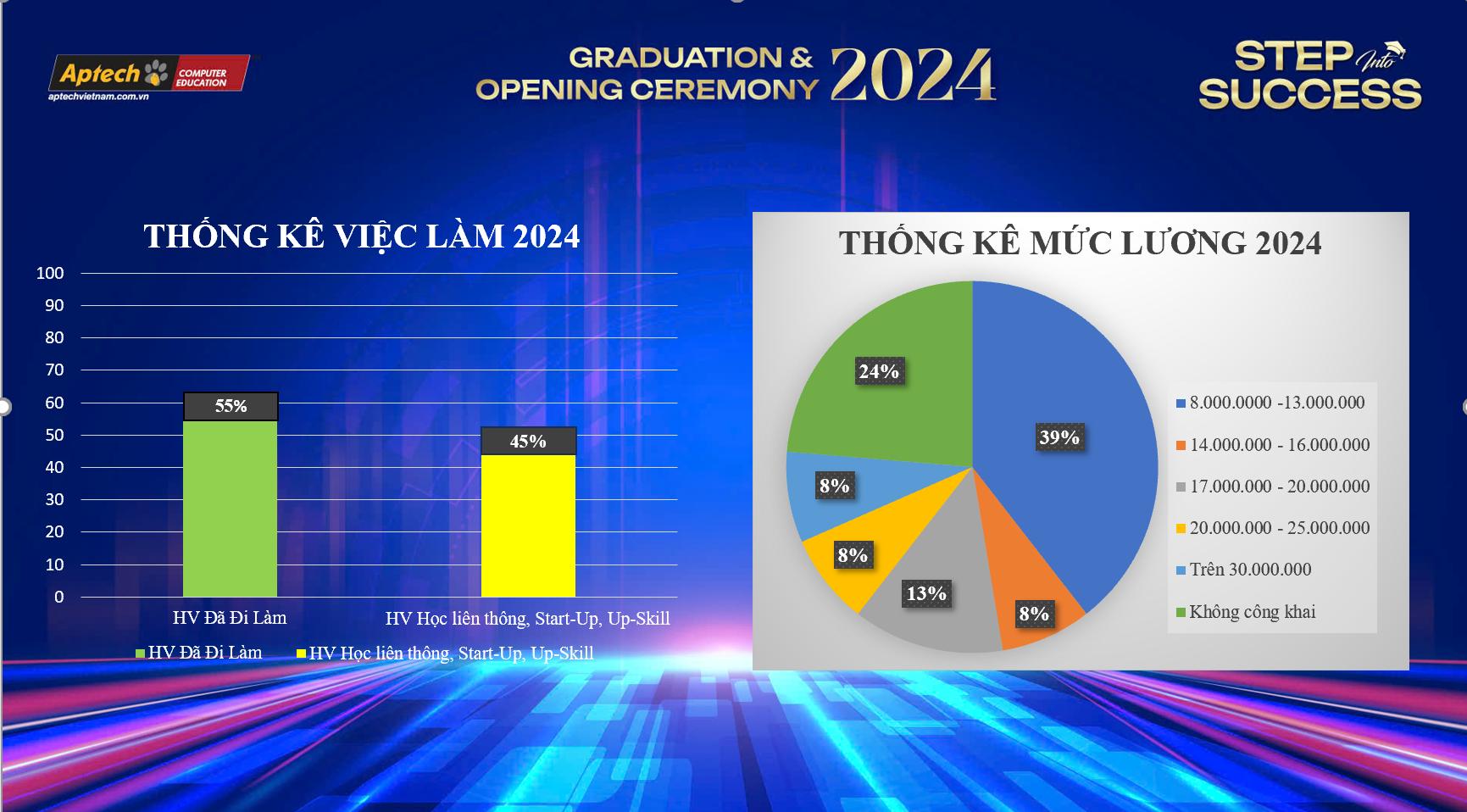 Những dấu ấn của Aptech trong sứ mệnh đào tạo nhân lực ngành CNTT năm 2024- Ảnh 2.