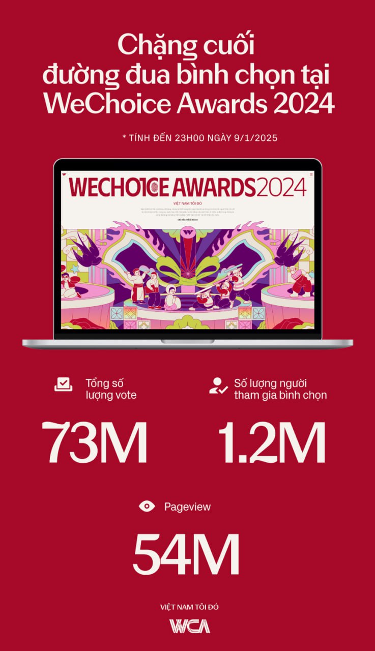 Chỉ còn 2 ngày cổng bình chọn WeChoice Awards 2024 sẽ đóng: Đường đua chặng cuối đang nóng hơn bao giờ hết!- Ảnh 1.