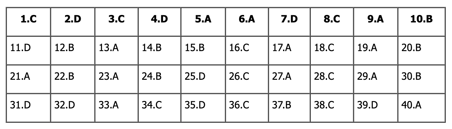 Đáp án đề thi tiếng Anh vào lớp 10 Hà Nội 2025 (Tất cả mã đề)- Ảnh 2.